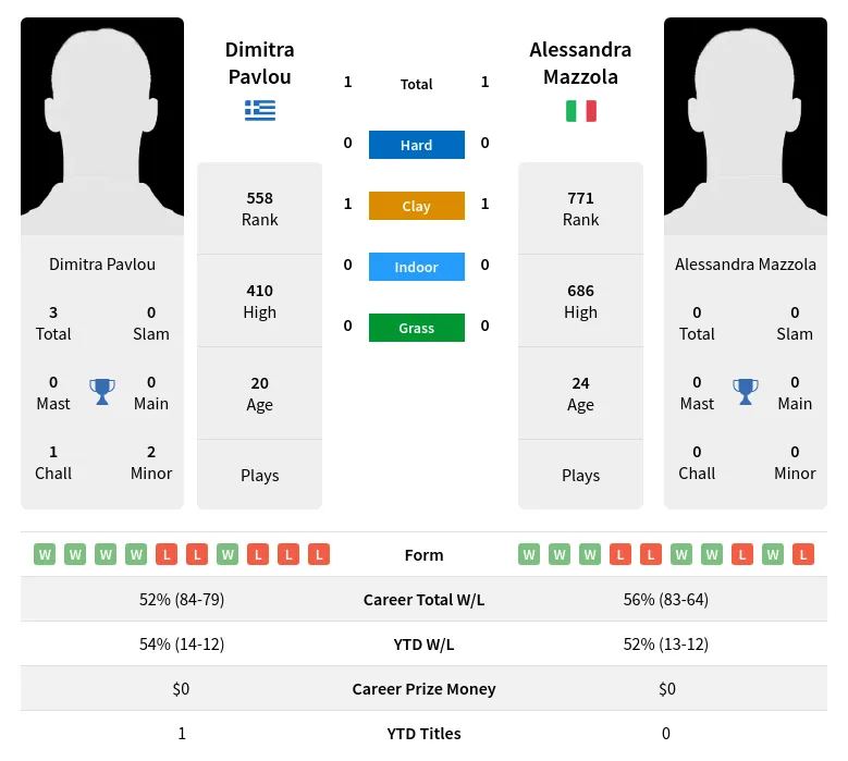 Pavlou Mazzola H2h Summary Stats 29th March 2024