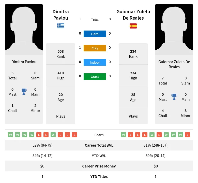 Pavlou Reales H2h Summary Stats 16th June 2024