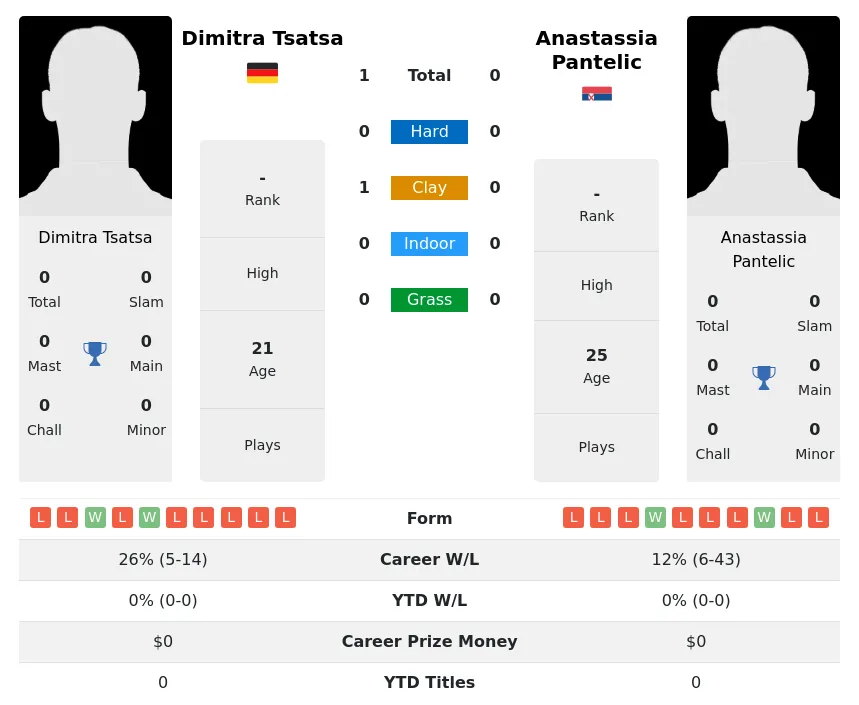Tsatsa Pantelic H2h Summary Stats 3rd July 2024
