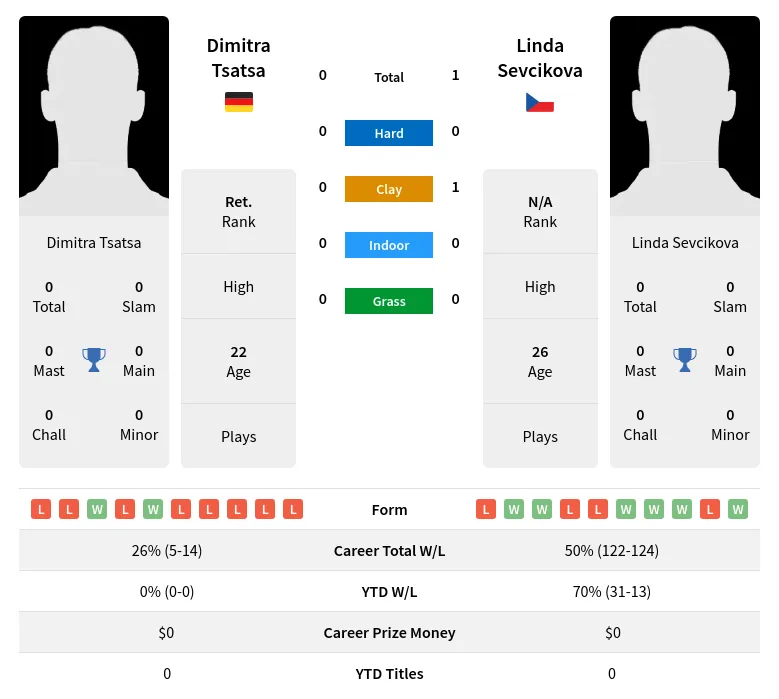 Tsatsa Sevcikova H2h Summary Stats 19th April 2024