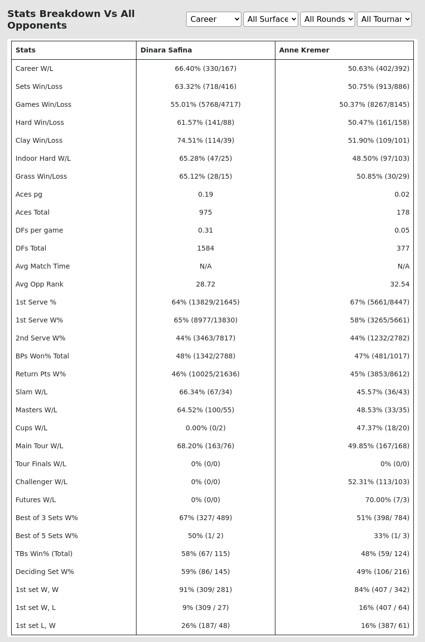 Dinara Safina Anne Kremer Prediction Stats 