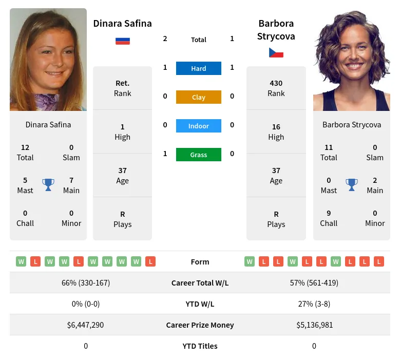 Strycova Safina H2h Summary Stats 19th April 2024