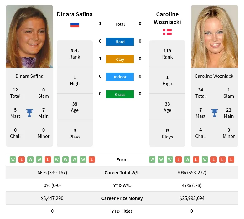 Safina Wozniacki H2h Summary Stats 17th April 2024