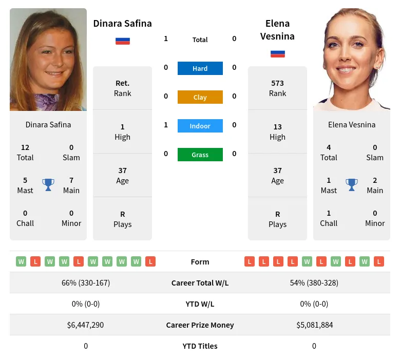 Safina Vesnina H2h Summary Stats 19th April 2024