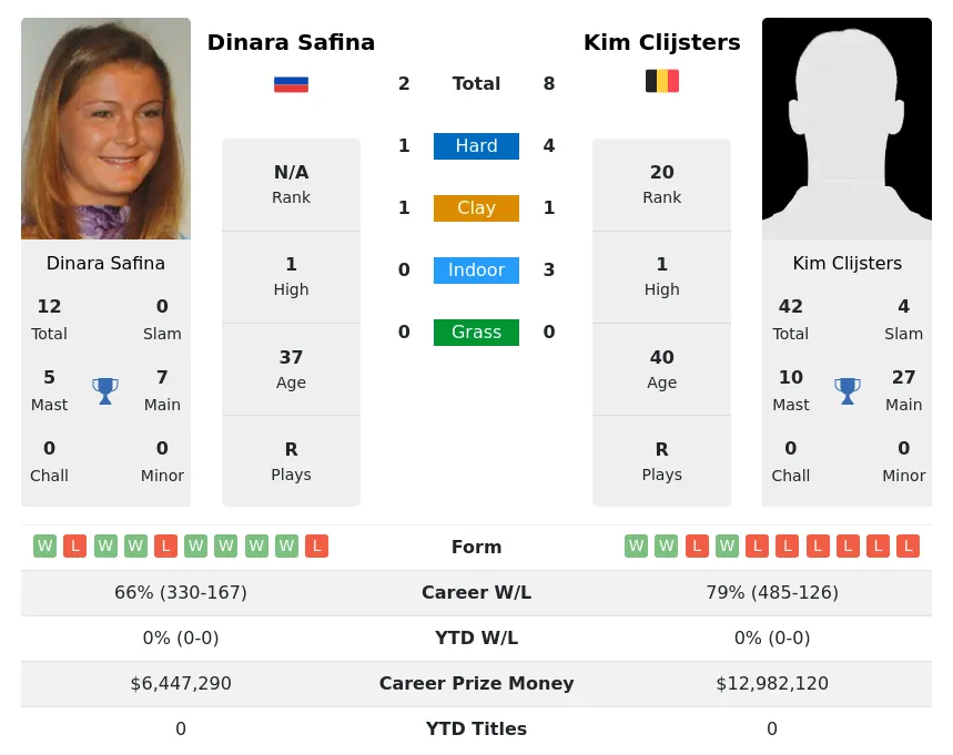 Safina Clijsters H2h Summary Stats 24th April 2024
