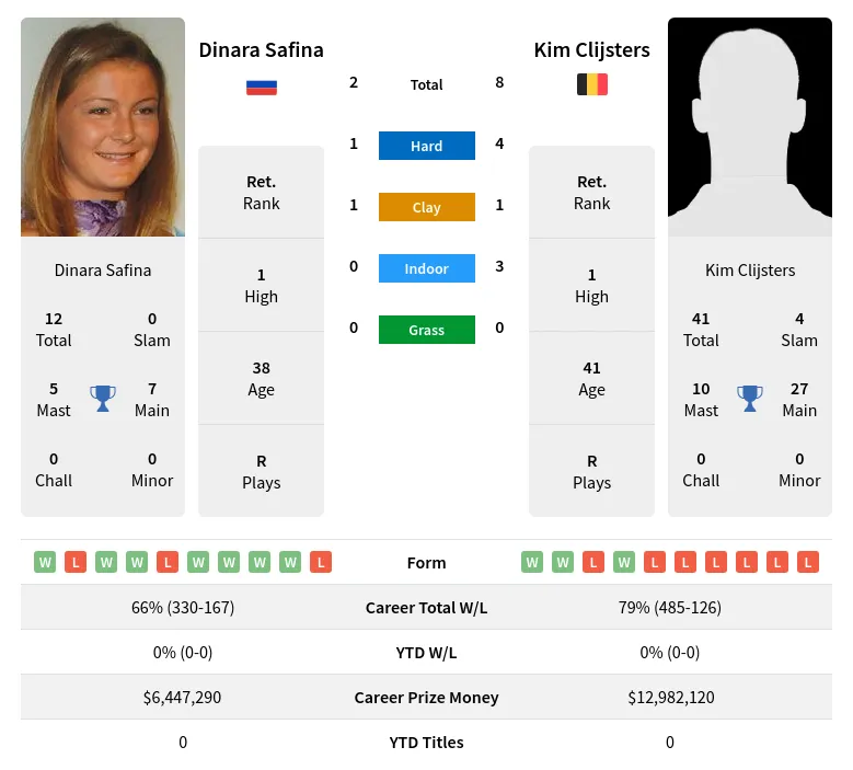 Safina Clijsters H2h Summary Stats 24th April 2024