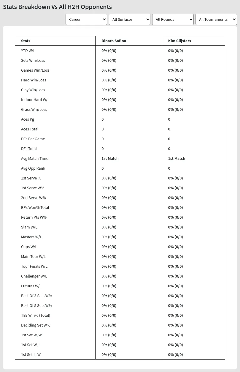 Dinara Safina Kim Clijsters Prediction Stats 