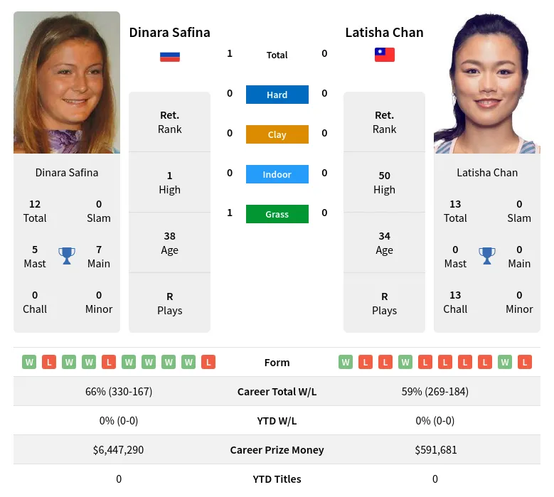 Safina Chan H2h Summary Stats 19th April 2024