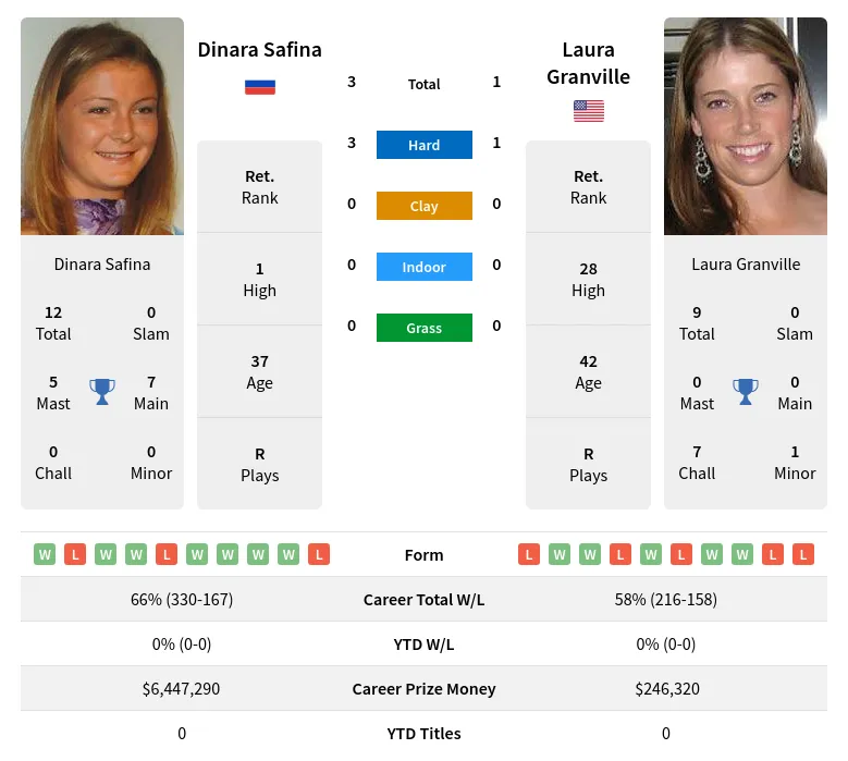 Safina Granville H2h Summary Stats 19th April 2024