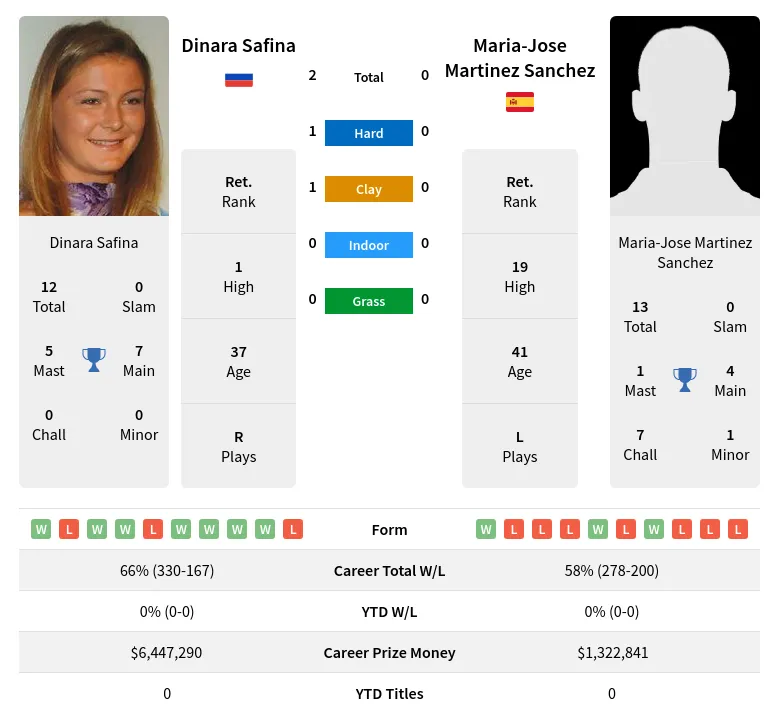 Safina Sanchez H2h Summary Stats 29th March 2024