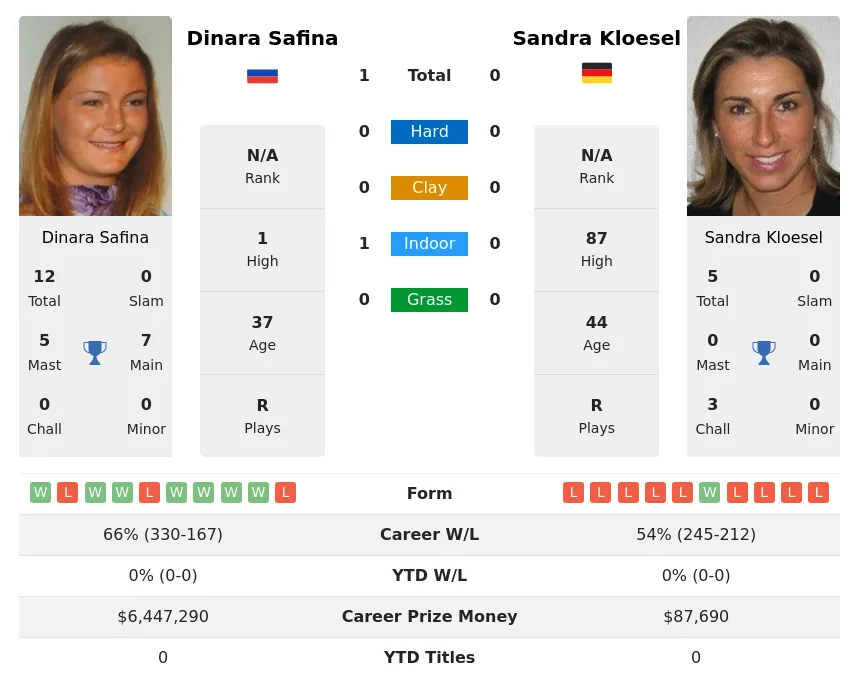 Safina Kloesel H2h Summary Stats 16th April 2024
