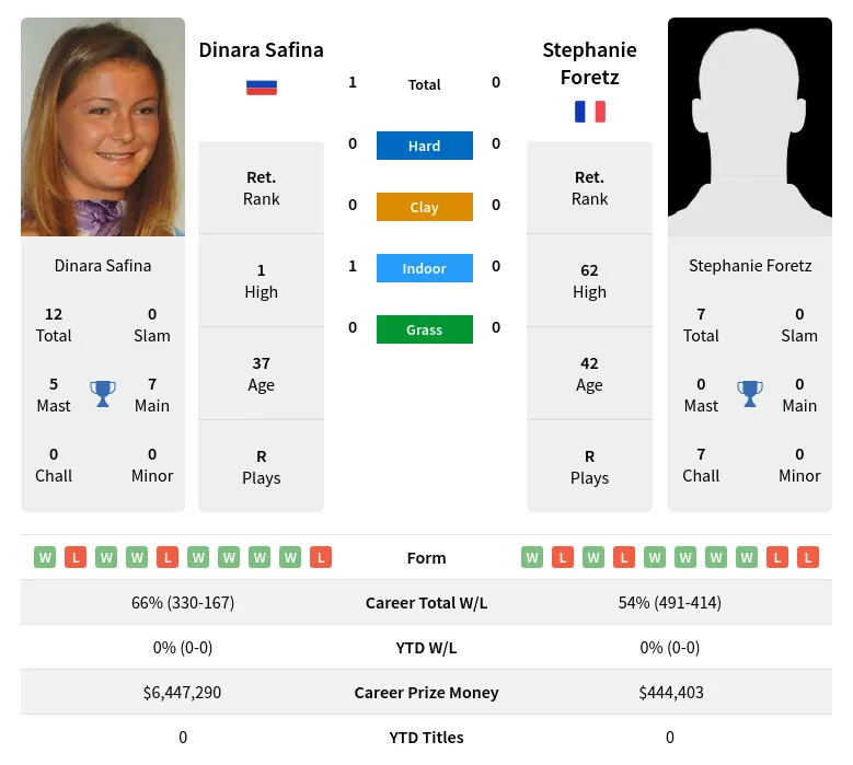 Safina Foretz H2h Summary Stats 19th April 2024