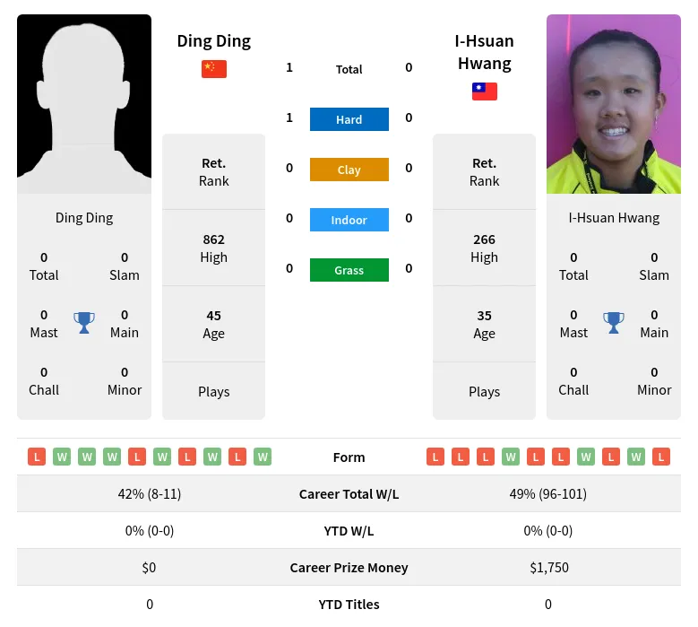 Ding Hwang H2h Summary Stats 5th July 2024