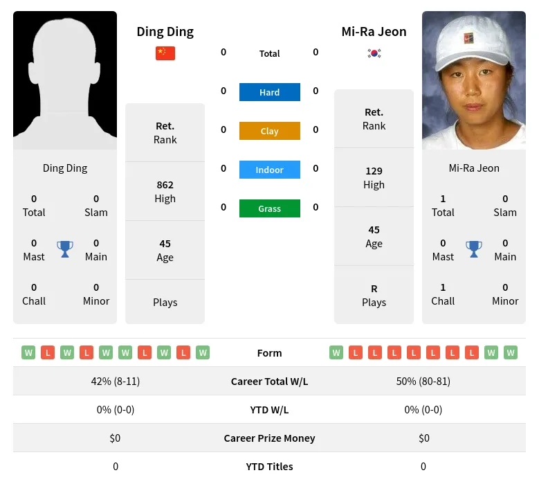 Jeon Ding H2h Summary Stats 1st July 2024