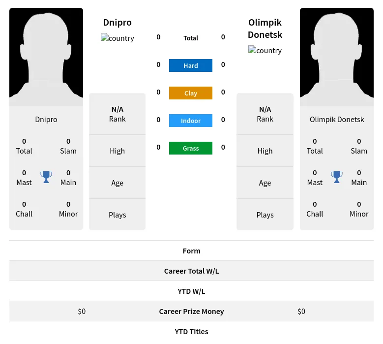Dnipro Donetsk H2h Summary Stats 23rd April 2024