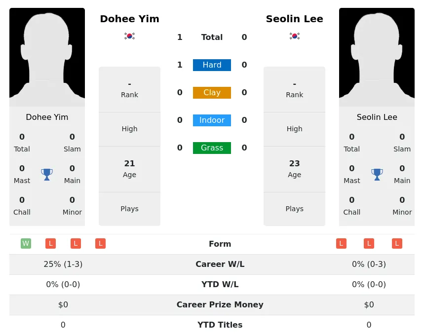Yim Lee H2h Summary Stats 28th June 2024