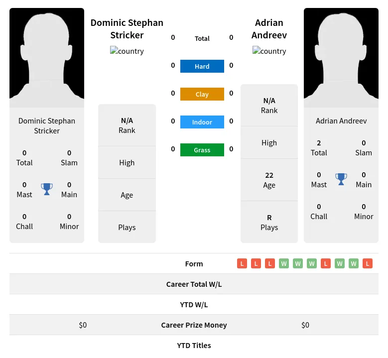 Stricker Andreev H2h Summary Stats 18th April 2024