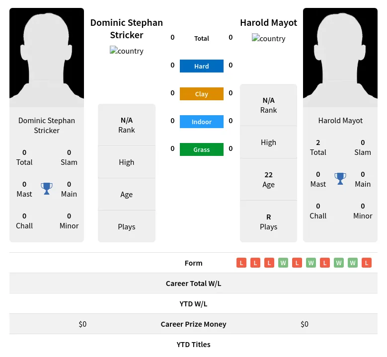 Stricker Mayot H2h Summary Stats 28th March 2024
