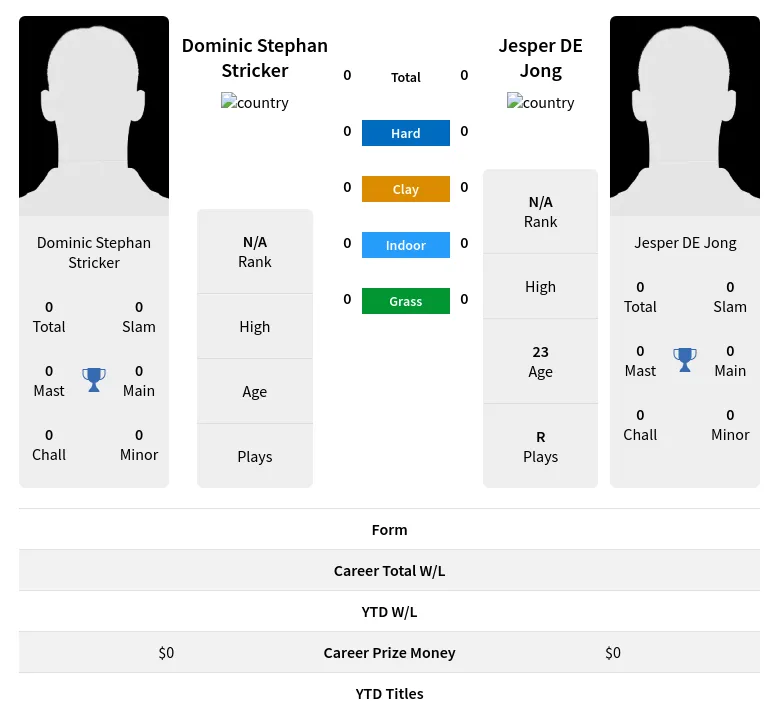 Jong Stricker H2h Summary Stats 19th April 2024