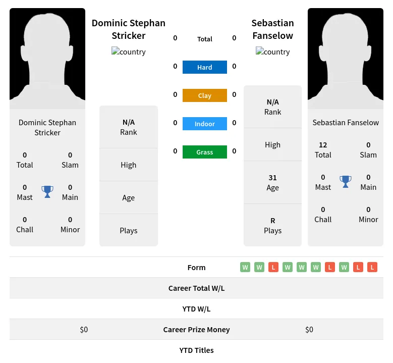 Stricker Fanselow H2h Summary Stats 18th April 2024