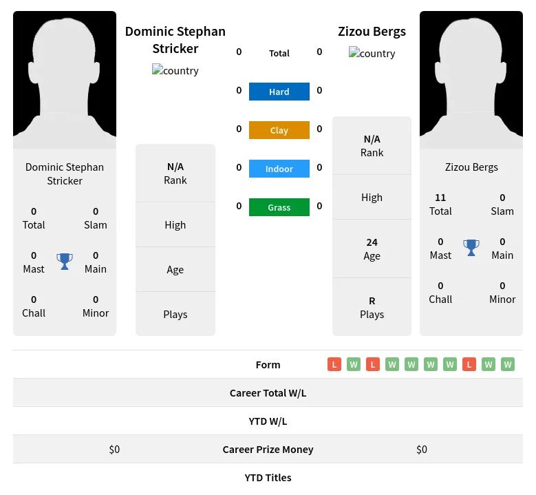 Stricker Bergs H2h Summary Stats 19th April 2024