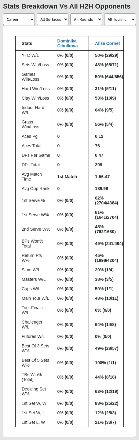 Alize Cornet Dominika Cibulkova Prediction Stats 