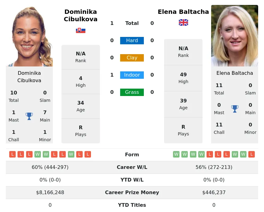 Cibulkova Baltacha H2h Summary Stats 18th April 2024