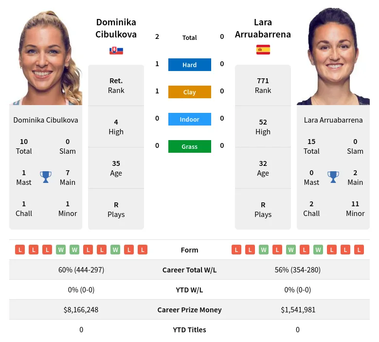 Cibulkova Arruabarrena H2h Summary Stats 23rd April 2024