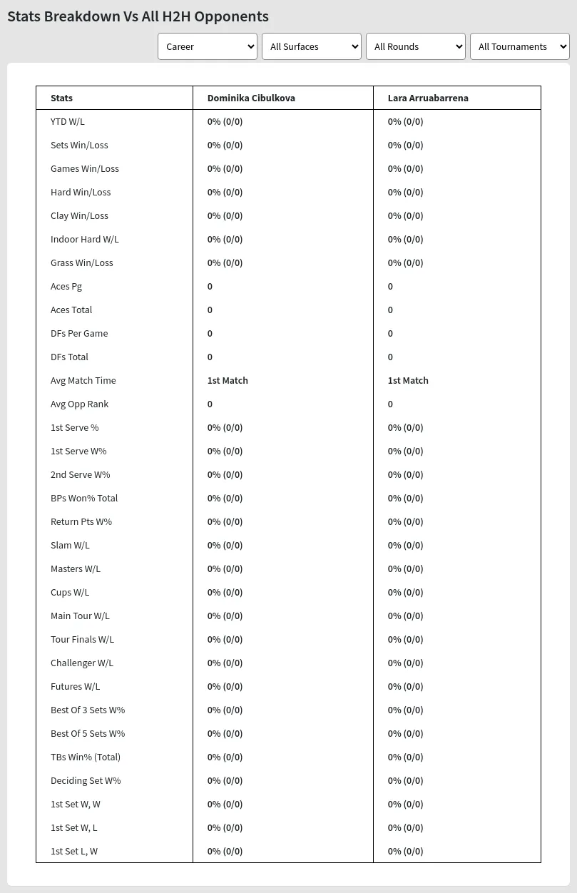 Dominika Cibulkova Lara Arruabarrena Prediction Stats 