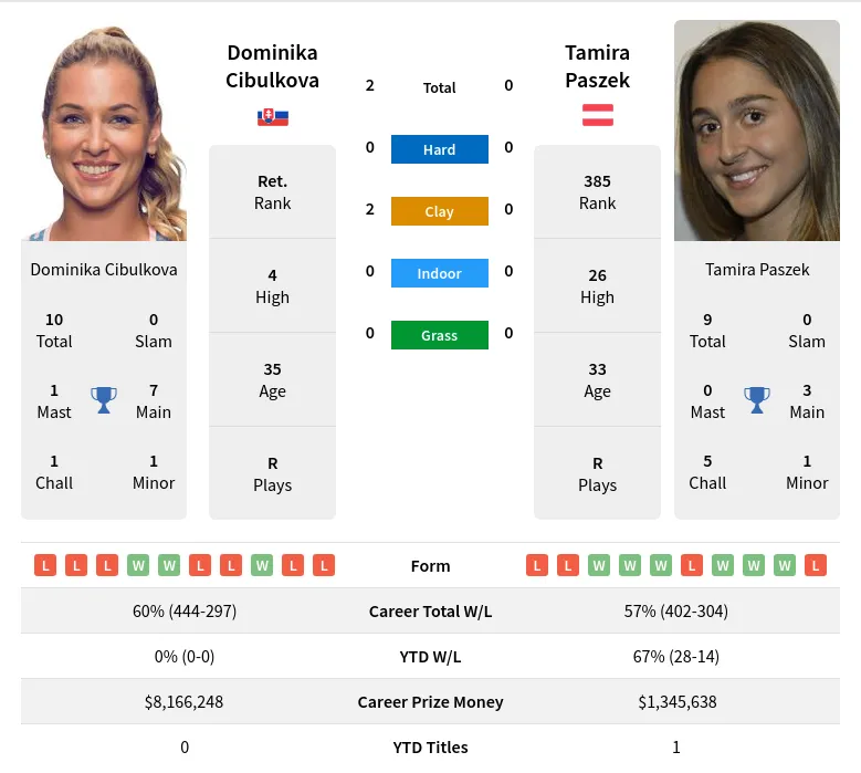 Cibulkova Paszek H2h Summary Stats 19th April 2024