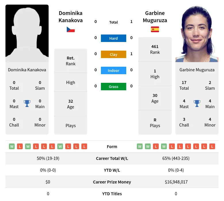 Muguruza Kanakova H2h Summary Stats 2nd July 2024