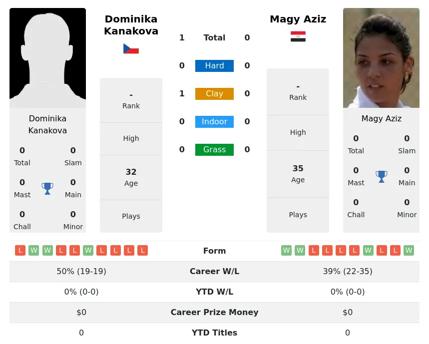 Kanakova Aziz H2h Summary Stats 2nd July 2024