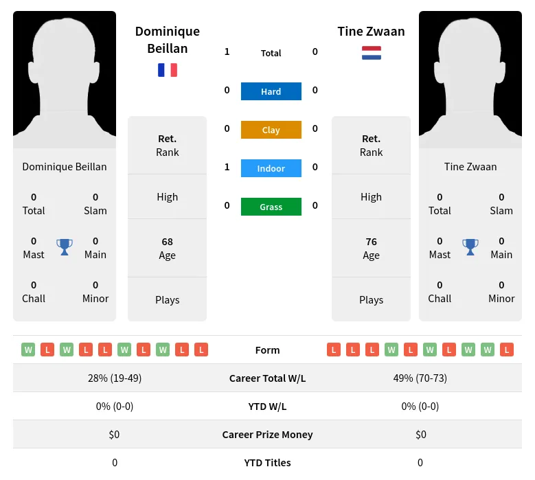 Beillan Zwaan H2h Summary Stats 3rd July 2024