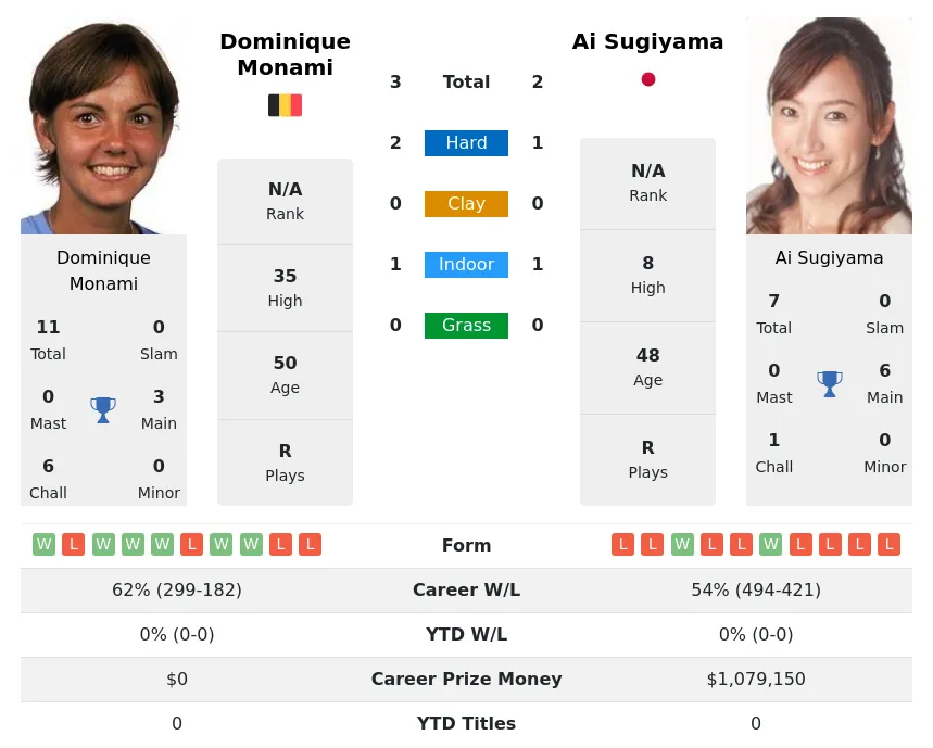 Monami Sugiyama H2h Summary Stats 23rd April 2024