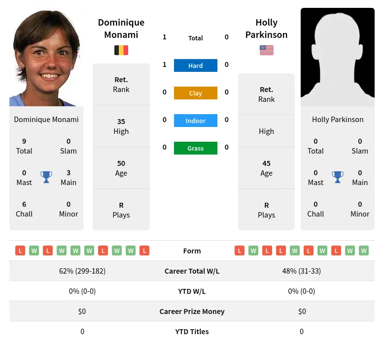 Monami Parkinson H2h Summary Stats 18th April 2024