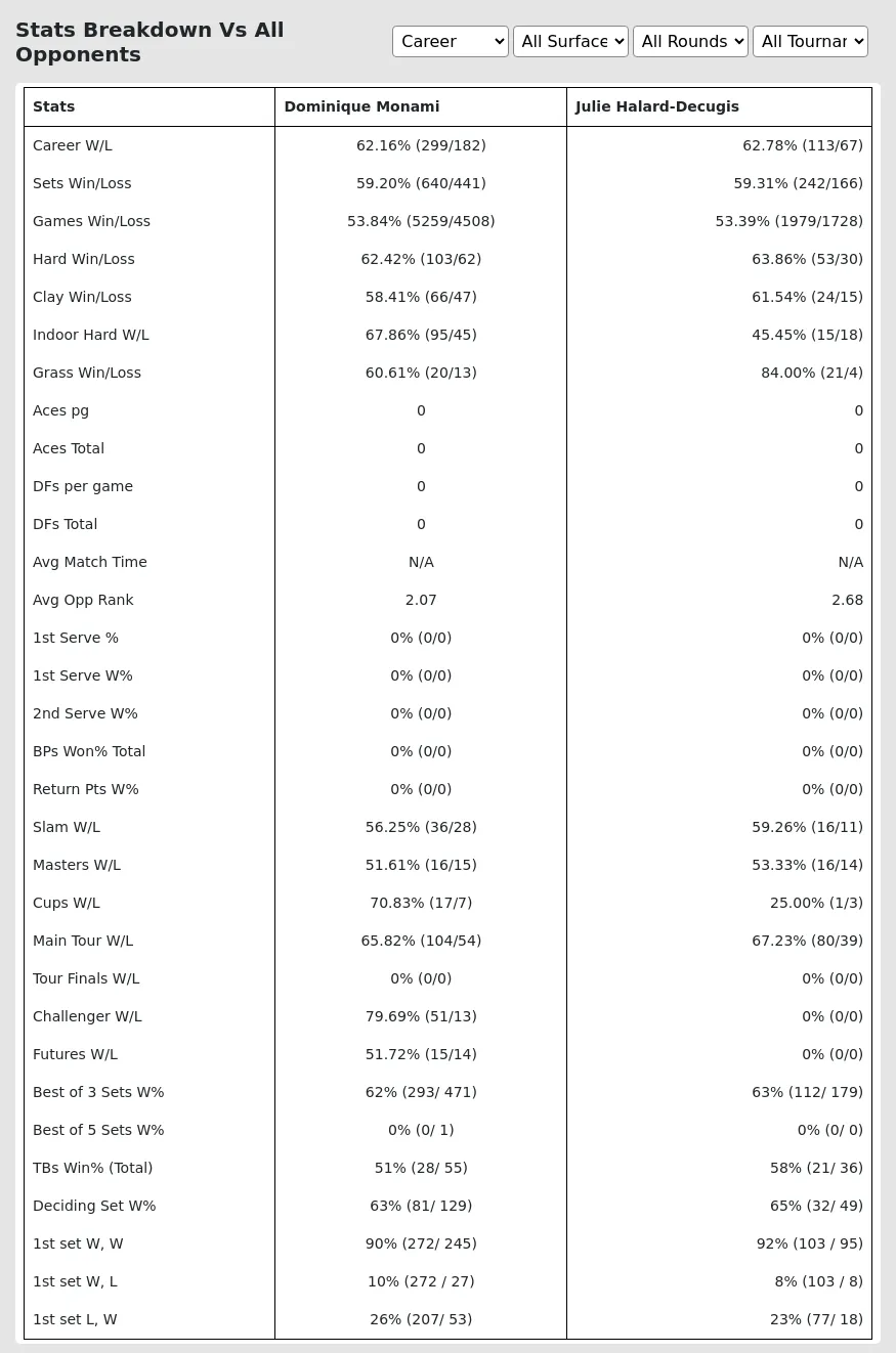 Dominique Monami Julie Halard-Decugis Prediction Stats 