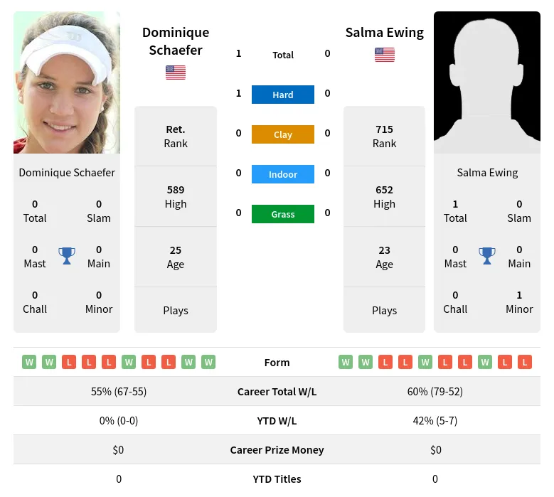 Schaefer Ewing H2h Summary Stats 19th April 2024