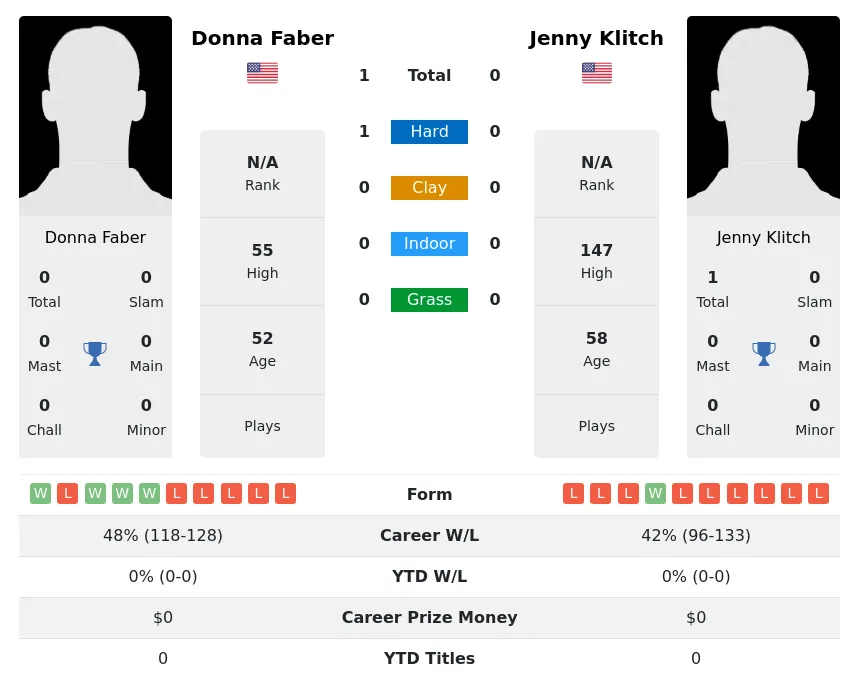 Faber Klitch H2h Summary Stats 2nd July 2024