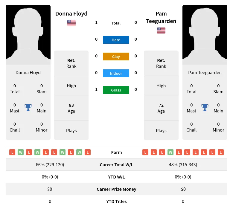 Floyd Teeguarden H2h Summary Stats 3rd July 2024