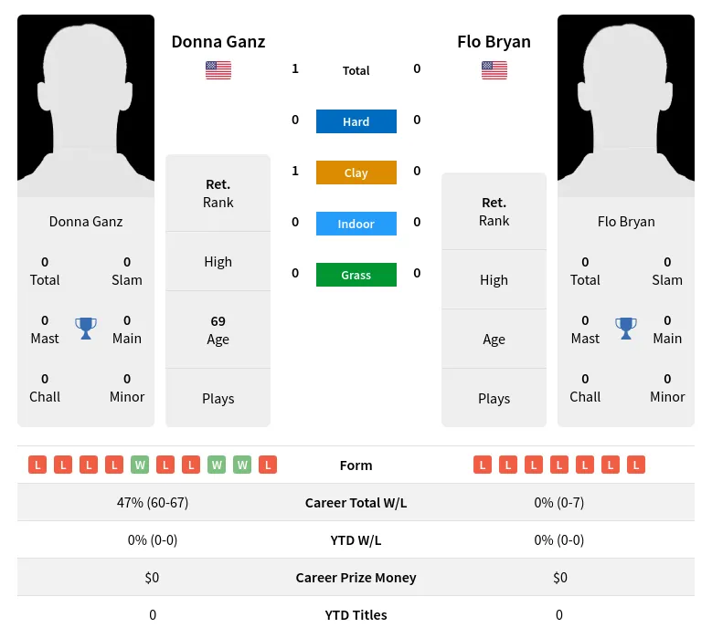 Ganz Bryan H2h Summary Stats 3rd July 2024