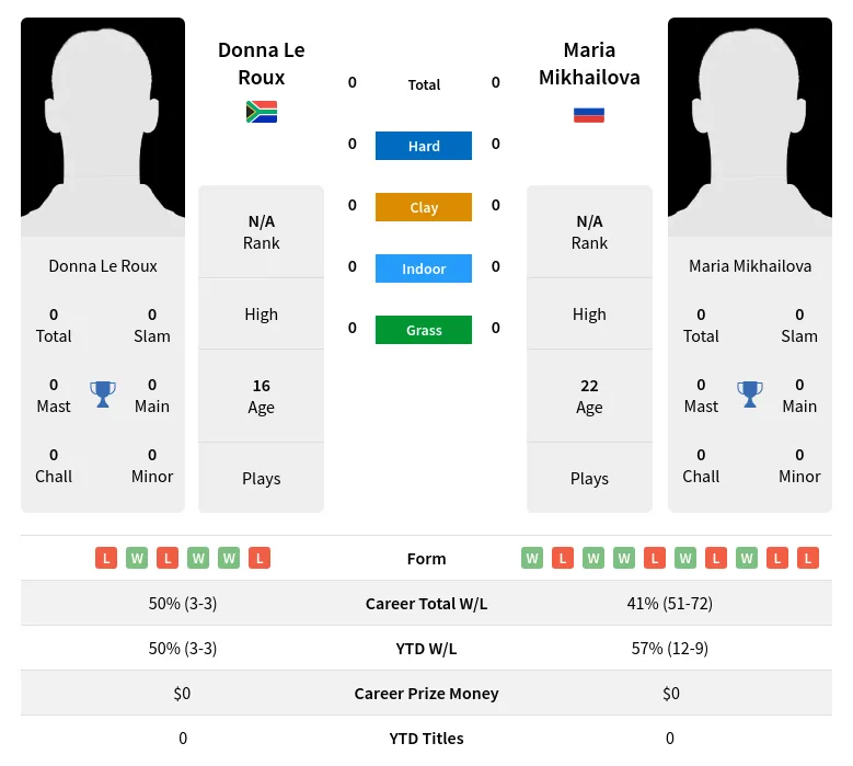 Roux Mikhailova H2h Summary Stats 3rd July 2024