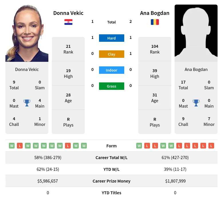 Bogdan Vekic H2h Summary Stats 19th April 2024