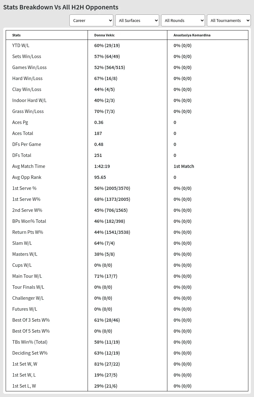 Donna Vekic Anastasiya Komardina Prediction Stats 