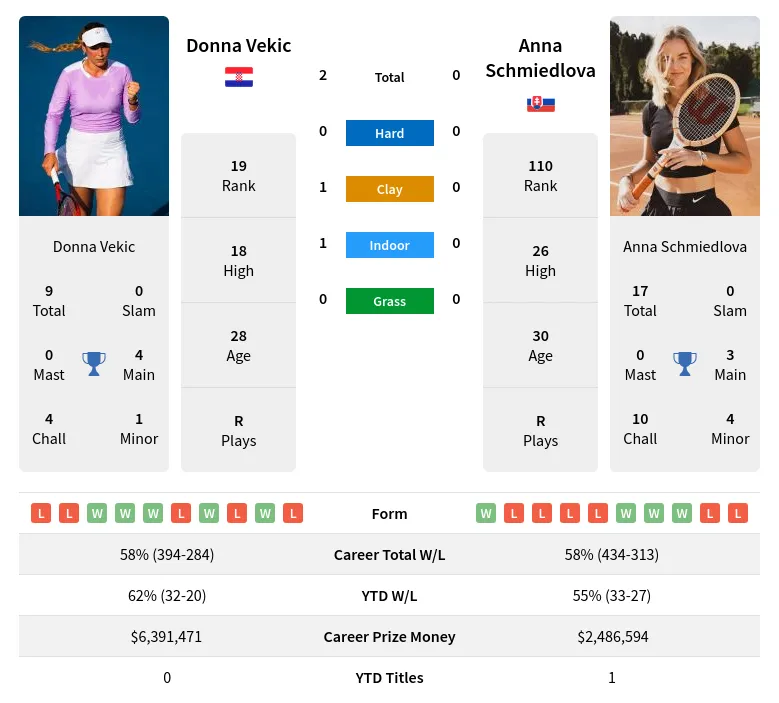 Vekic Schmiedlova H2h Summary Stats 1st June 2024