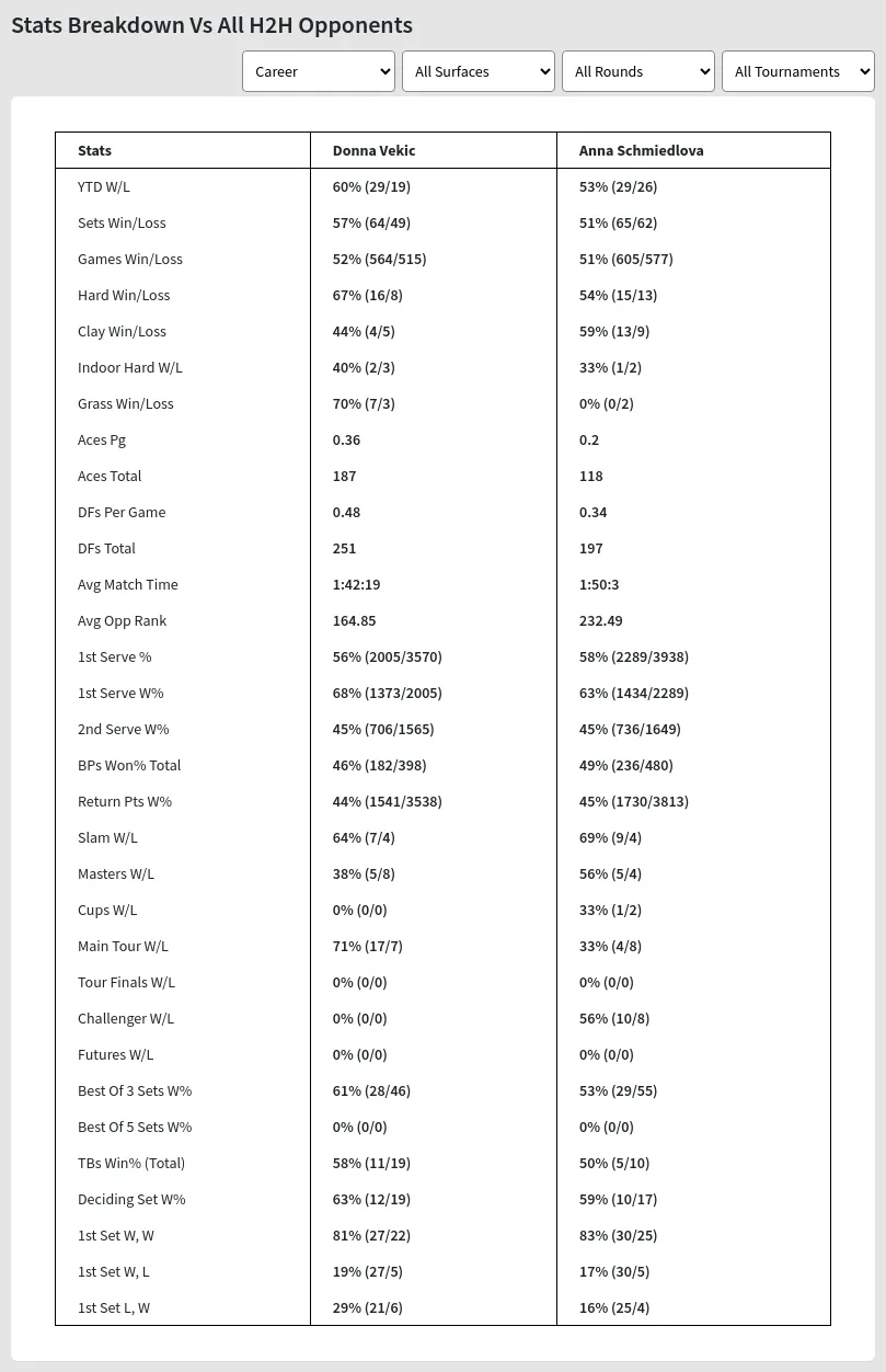 Donna Vekic Anna Schmiedlova Prediction Stats 