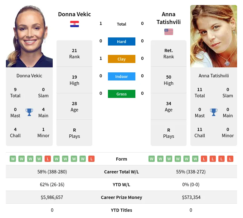 Vekic Tatishvili H2h Summary Stats 24th April 2024