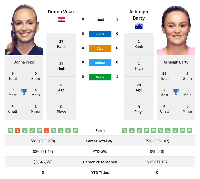 Vekic Barty H2h Summary Stats 23rd April 2024