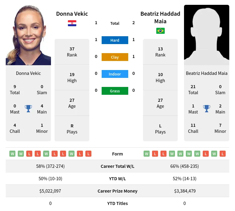 Vekic Maia H2h Summary Stats 23rd April 2024