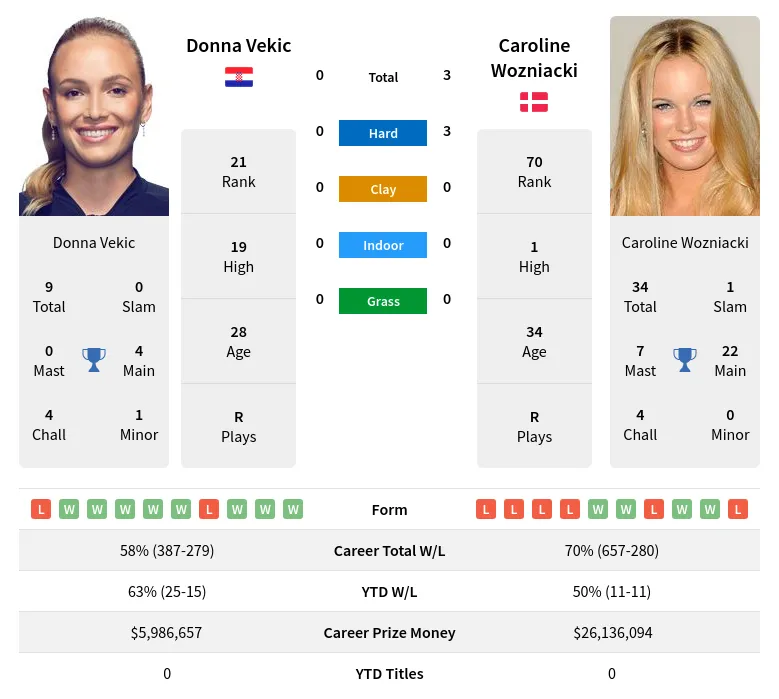 Vekic Wozniacki H2h Summary Stats 23rd April 2024