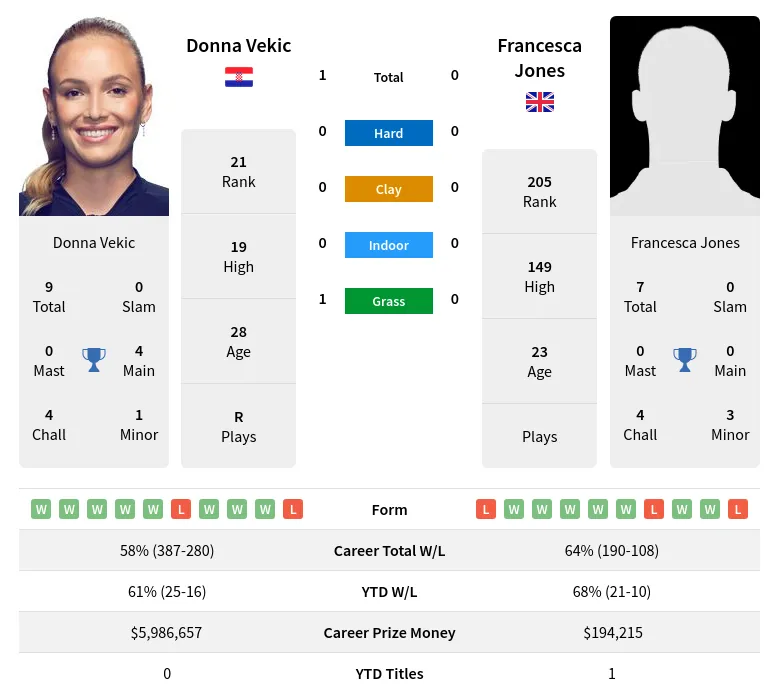 Vekic Jones H2h Summary Stats 23rd April 2024